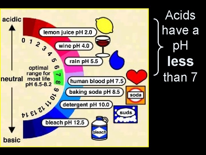 Acids have a p. H less than 7 