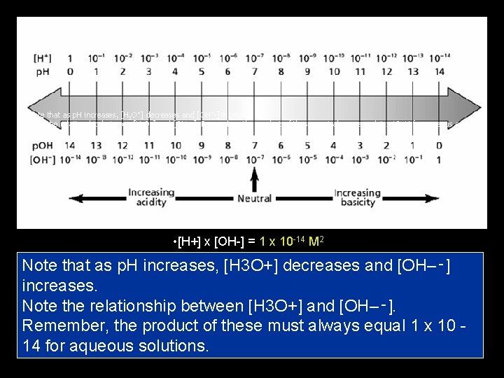 Note that as p. H increases, [H 3 O+] decreases and [OH–‑] increases. Note