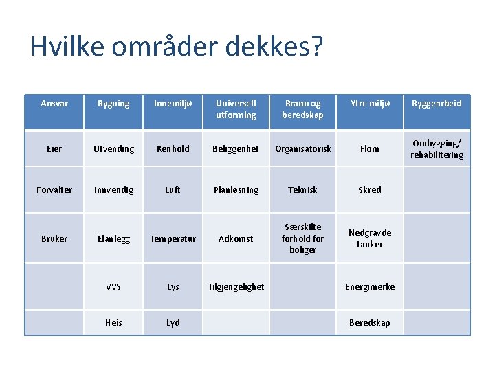 Hvilke områder dekkes? Ansvar Bygning Innemiljø Universell utforming Brann og beredskap Ytre miljø Byggearbeid