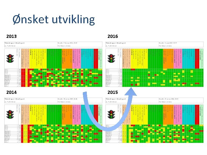 Ønsket utvikling 2013 2016 2014 2015 