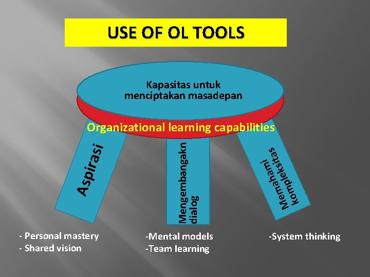 USE OF OL TOOLS Kapasitas untuk menciptakan masadepan - Personal mastery - Shared vision