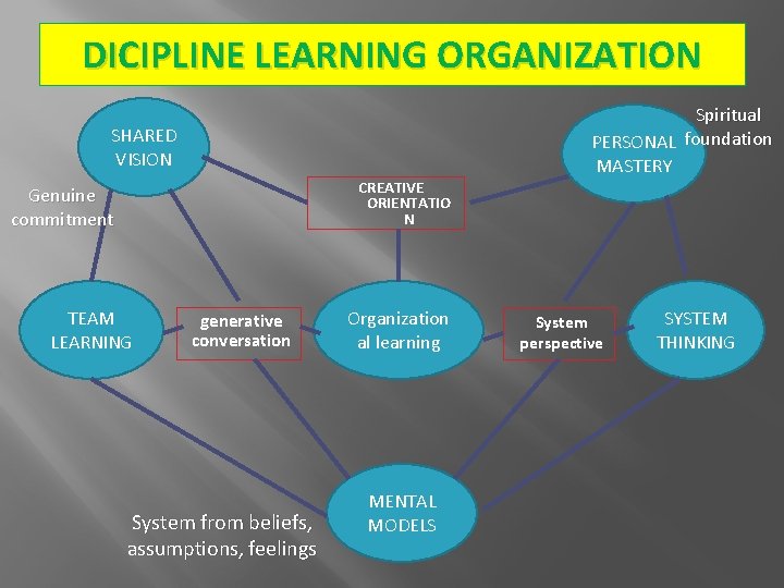 DICIPLINE LEARNING ORGANIZATION SHARED VISION CREATIVE ORIENTATIO N Genuine commitment TEAM LEARNING generative conversation