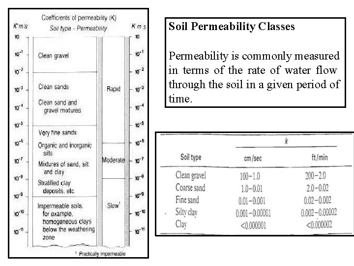 Soil Permeability Classes Permeability is commonly measured in terms of the rate of water