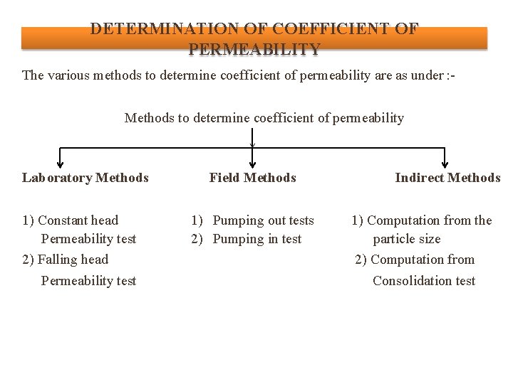 DETERMINATION OF COEFFICIENT OF PERMEABILITY The various methods to determine coefficient of permeability are