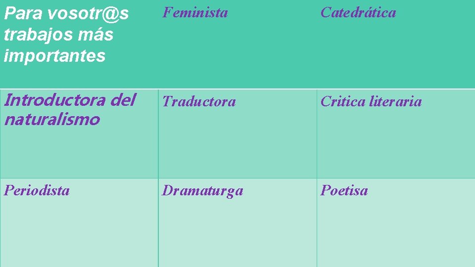 Para vosotr@s trabajos más importantes Feminista Catedrática Introductora del naturalismo Traductora Critica literaria Periodista