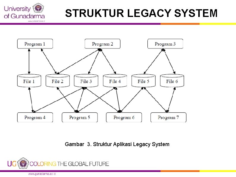 STRUKTUR LEGACY SYSTEM Gambar 3. Struktur Aplikasi Legacy System 