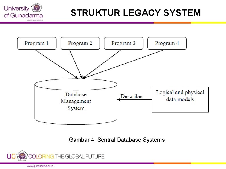 STRUKTUR LEGACY SYSTEM Gambar 4. Sentral Database Systems 