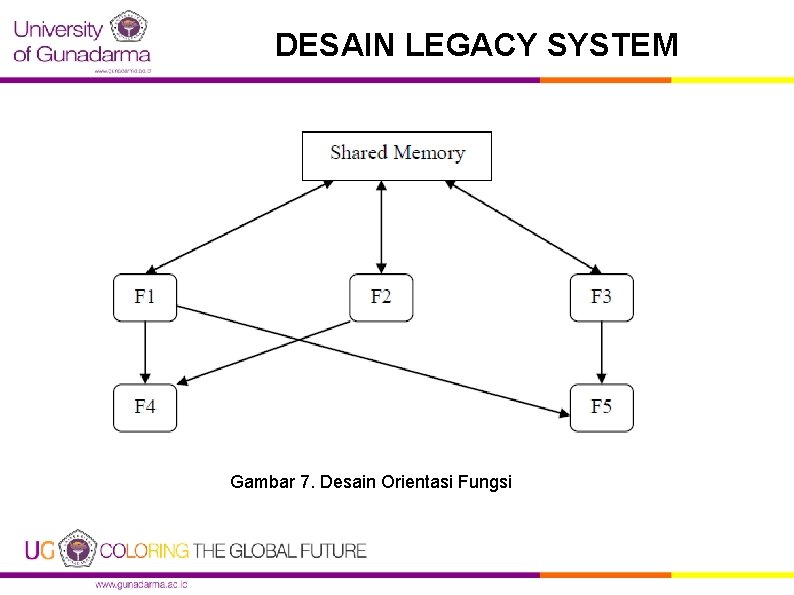 DESAIN LEGACY SYSTEM Gambar 7. Desain Orientasi Fungsi 