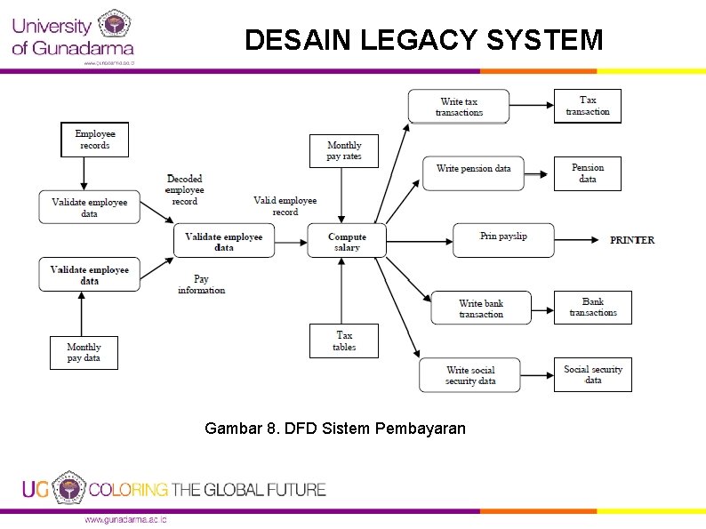 DESAIN LEGACY SYSTEM Gambar 8. DFD Sistem Pembayaran 