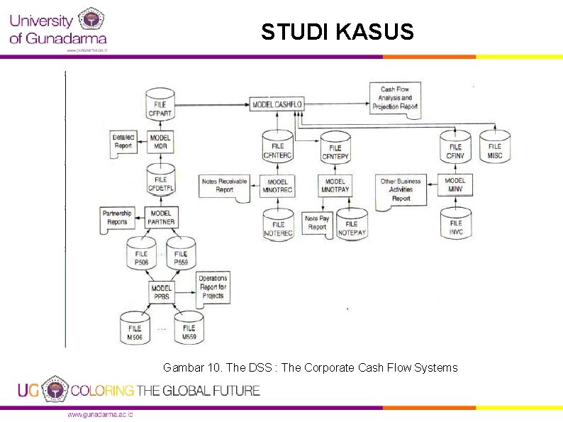 STUDI KASUS Gambar 10. The DSS : The Corporate Cash Flow Systems 
