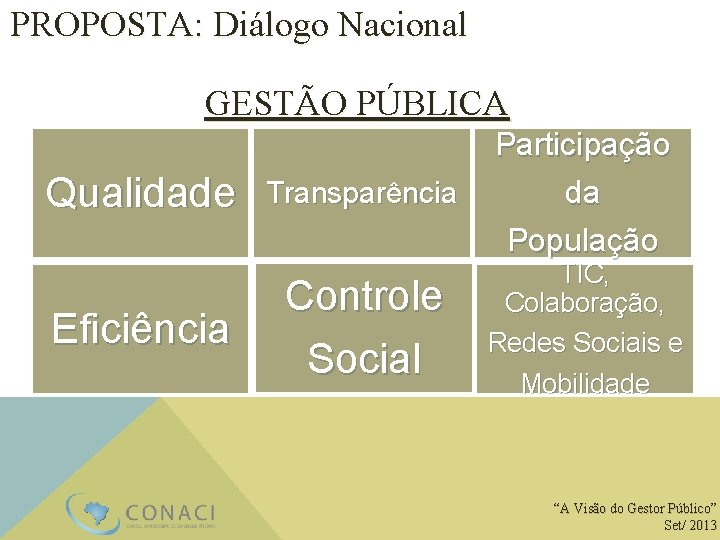 PROPOSTA: Diálogo Nacional GESTÃO PÚBLICA Qualidade Eficiência Desafio: Transparência Controle Social Participação da População