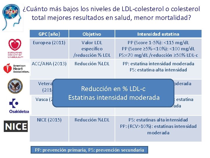 ¿Cuánto más bajos los niveles de LDL-colesterol o colesterol total mejores resultados en salud,