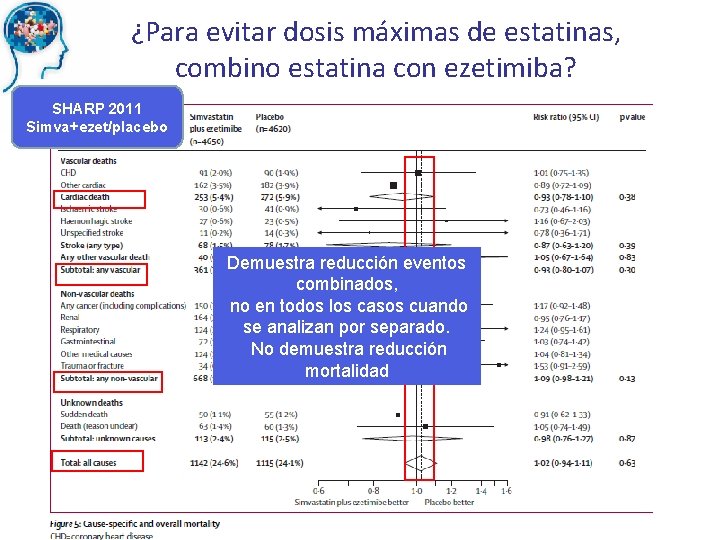 ¿Para evitar dosis máximas de estatinas, combino estatina con ezetimiba? SHARP 2011 Simva+ezet/placebo Demuestra