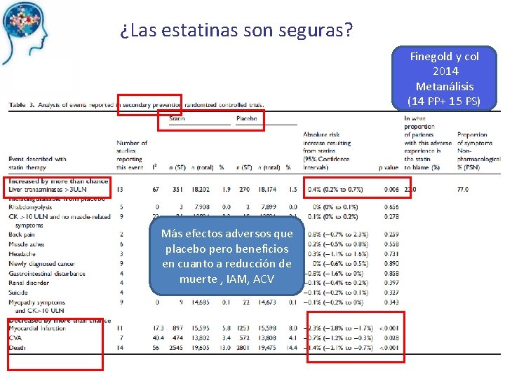 ¿Las estatinas son seguras? Finegold y col 2014 Metanálisis (14 PP+ 15 PS) Más