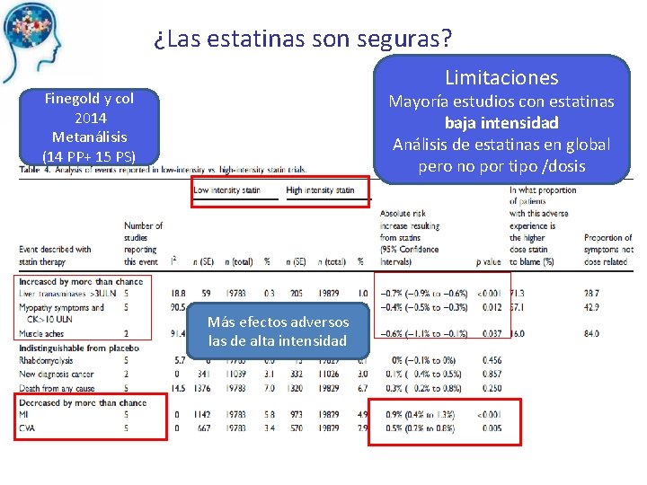 ¿Las estatinas son seguras? Limitaciones Finegold y col 2014 Metanálisis (14 PP+ 15 PS)