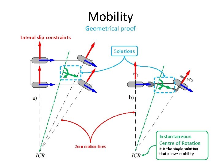 Mobility Geometrical proof Lateral slip constraints Solutions Zero motion lines Instantaneous Centre of Rotation