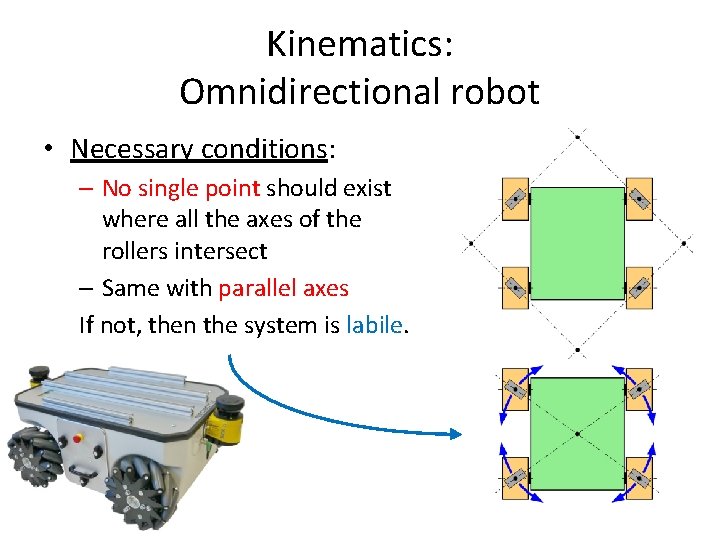 Kinematics: Omnidirectional robot • Necessary conditions: – No single point should exist where all