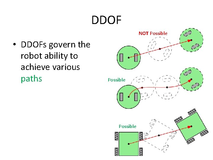 DDOF NOT Possible • DDOFs govern the robot ability to achieve various paths Possible