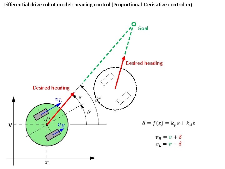 Differential drive robot model: heading control (Proportional-Derivative controller) Goal Desired heading 