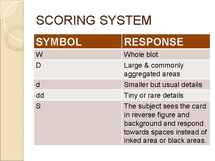SCORING SYSTEM SYMBOL RESPONSE W D Whole blot Large & commonly aggregated areas d