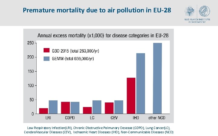 Premature mortality due to air pollution in EU-28 Low Respiratory Infection(LRI), Chronic Obstructive Polmunary