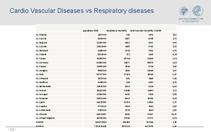 Cardio Vascular Diseases vs Respiratory diseases population 2015 Cardi Vascular Mortality CVD/RD Eu. Albania