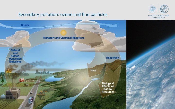 Secondary pollution: ozone and fine particles 