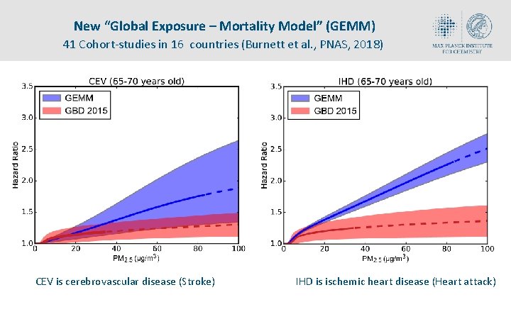 New “Global Exposure – Mortality Model” (GEMM) 41 Cohort-studies in 16 countries (Burnett et