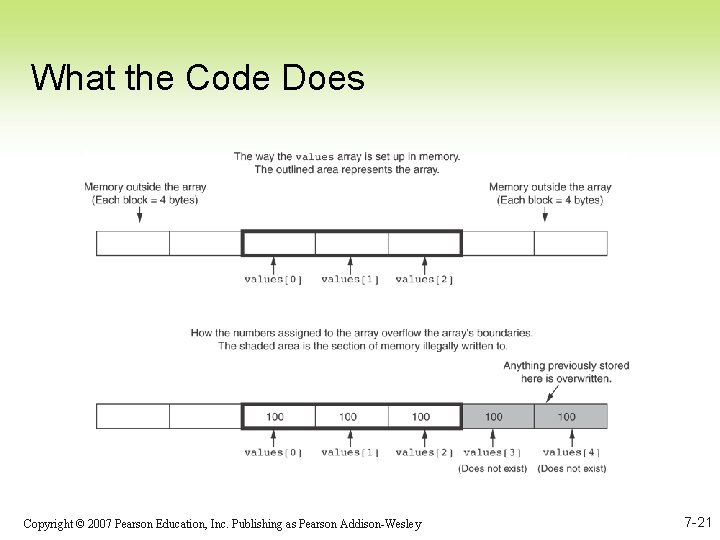 What the Code Does Copyright © 2007 Pearson Education, Inc. Publishing as Pearson Addison-Wesley