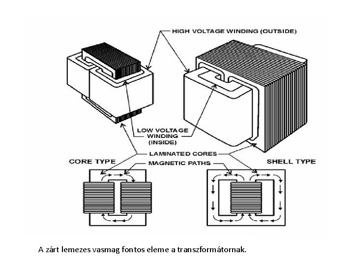 A zárt lemezes vasmag fontos eleme a transzformátornak. 