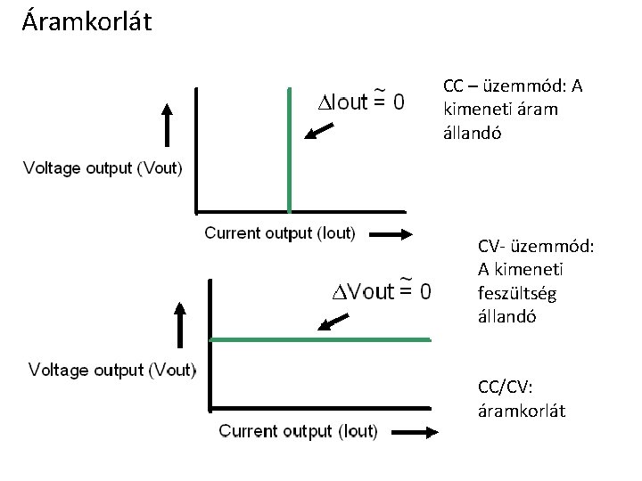 Áramkorlát CC – üzemmód: A kimeneti áram állandó CV- üzemmód: A kimeneti feszültség állandó