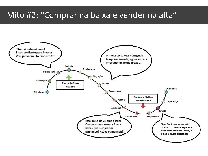 Mito #2: “Comprar na baixa e vender na alta” 