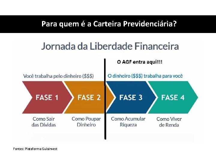 Para quem é a Carteira Previdenciária? Fontes: Plataforma Guia. Invest 