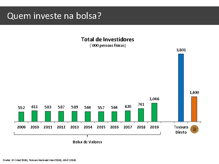 Quem investe na bolsa? Total de Investidores (´ 000 pessoas físicas) 3, 801 1,