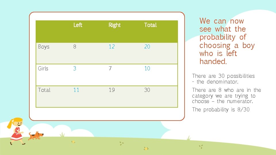 Left Right Total Boys 8 12 20 Girls 3 7 10 We can now