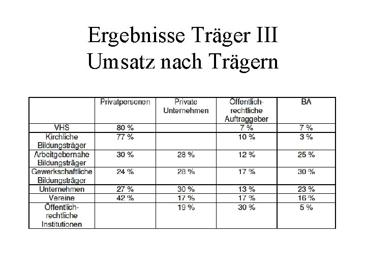 Ergebnisse Träger III Umsatz nach Trägern 