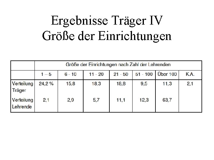 Ergebnisse Träger IV Größe der Einrichtungen 