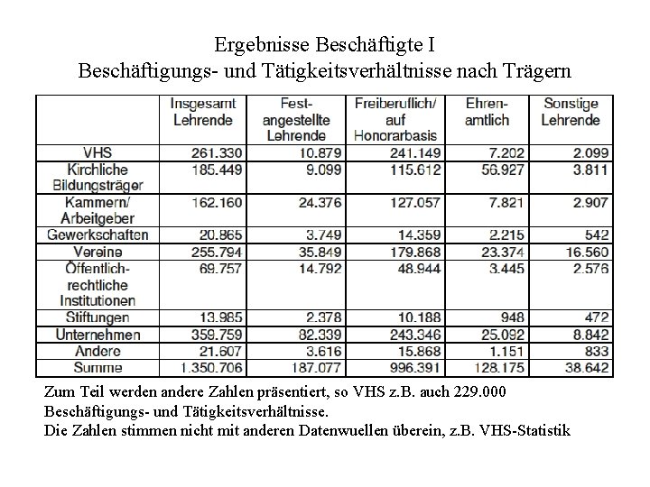 Ergebnisse Beschäftigte I Beschäftigungs- und Tätigkeitsverhältnisse nach Trägern Zum Teil werden andere Zahlen präsentiert,