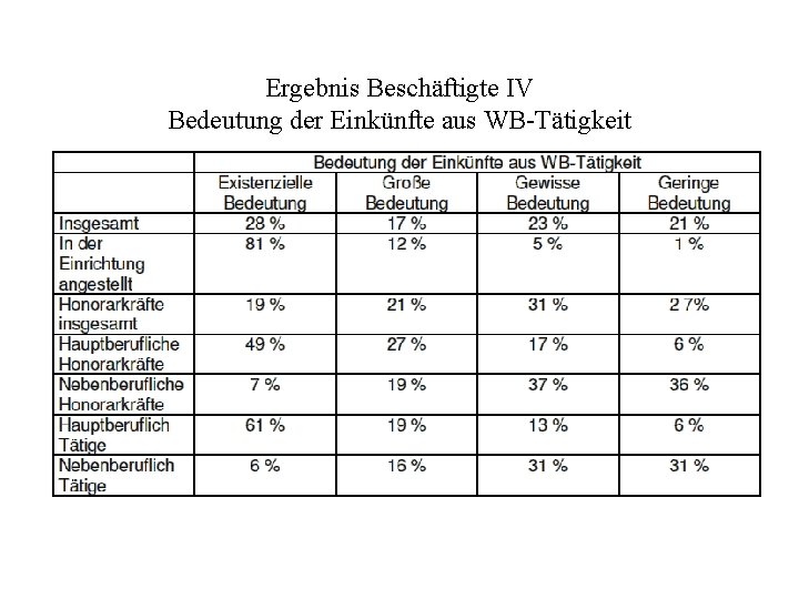 Ergebnis Beschäftigte IV Bedeutung der Einkünfte aus WB-Tätigkeit 