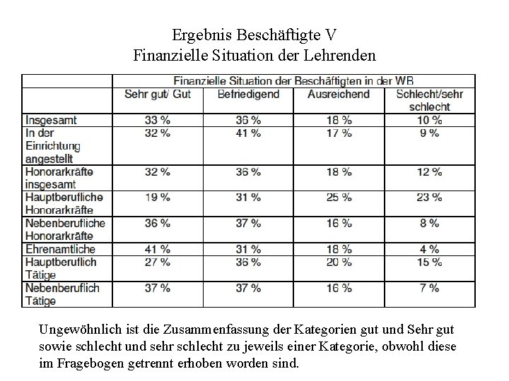 Ergebnis Beschäftigte V Finanzielle Situation der Lehrenden Ungewöhnlich ist die Zusammenfassung der Kategorien gut