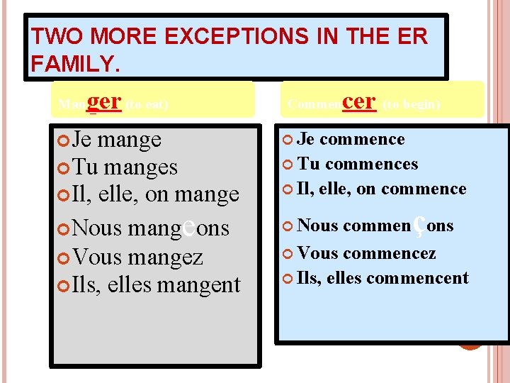 TWO MORE EXCEPTIONS IN THE ER FAMILY. Man ger (to eat) Je mange Tu