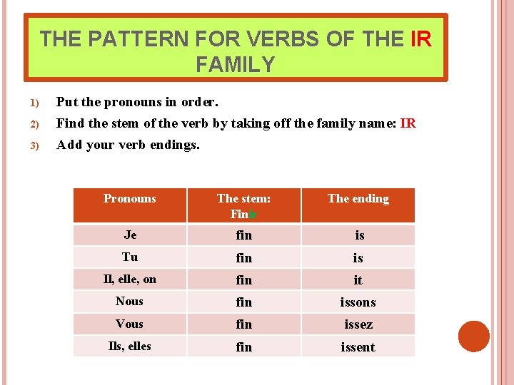 THE PATTERN FOR VERBS OF THE IR FAMILY 1) 2) 3) Put the pronouns