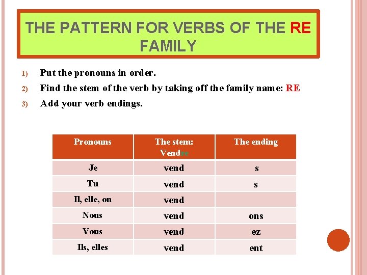 THE PATTERN FOR VERBS OF THE RE FAMILY 1) 2) 3) Put the pronouns