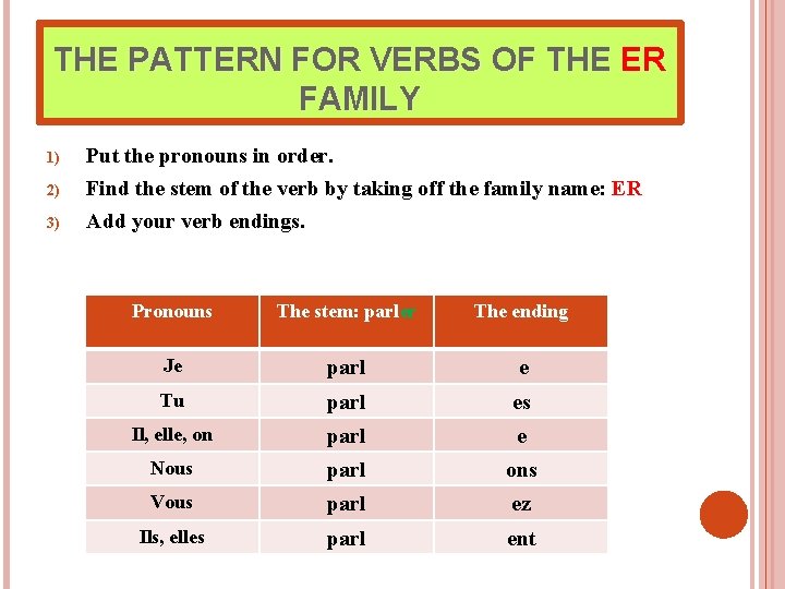 THE PATTERN FOR VERBS OF THE ER FAMILY 1) 2) 3) Put the pronouns