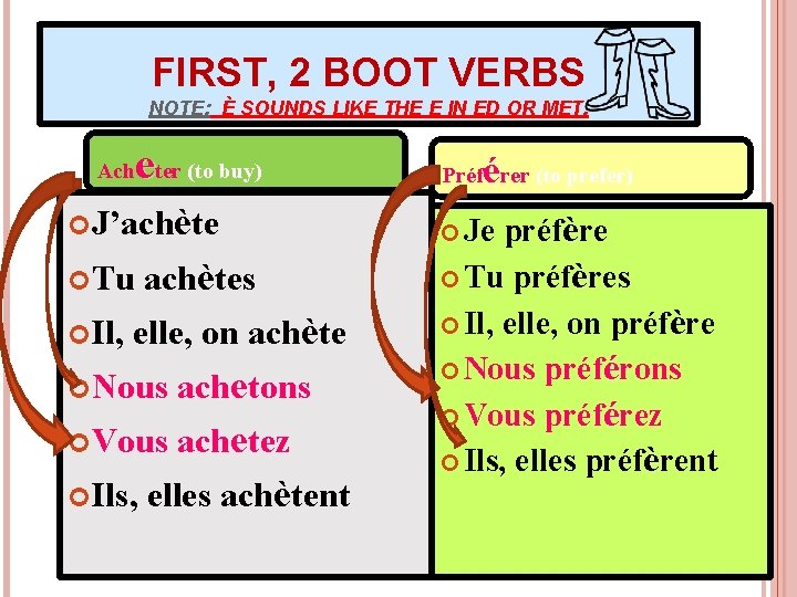 FIRST, 2 BOOT VERBS NOTE: È SOUNDS LIKE THE E IN ED OR MET.