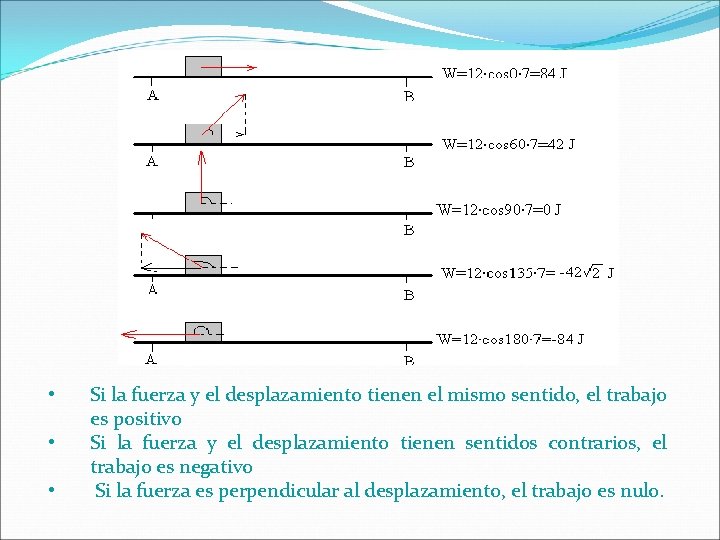  • • • Si la fuerza y el desplazamiento tienen el mismo sentido,