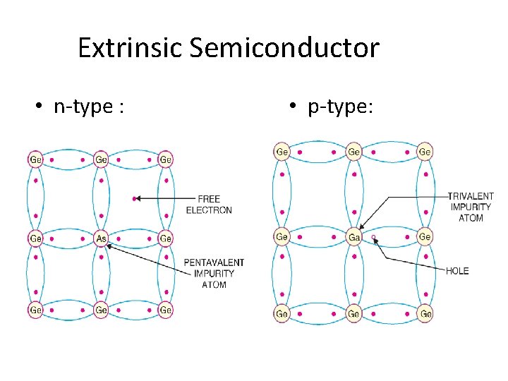 Extrinsic Semiconductor • n-type : • p-type: 