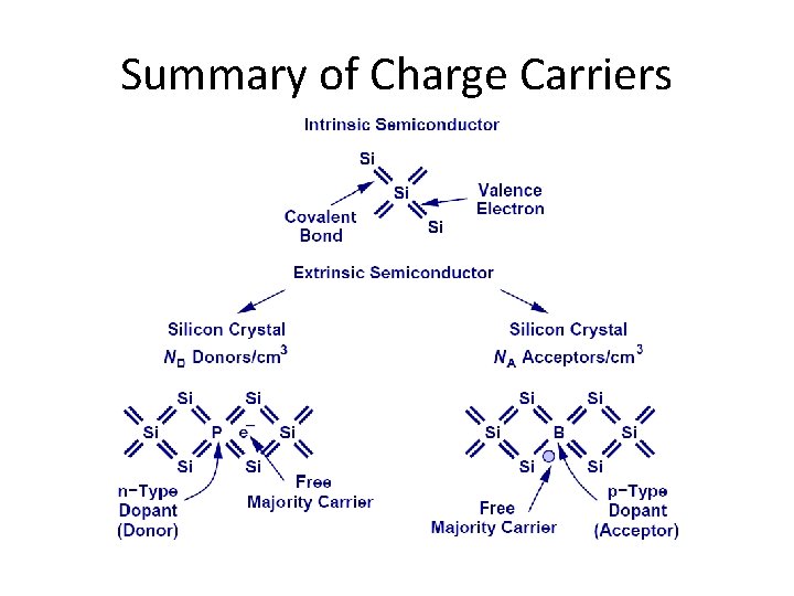 Summary of Charge Carriers 