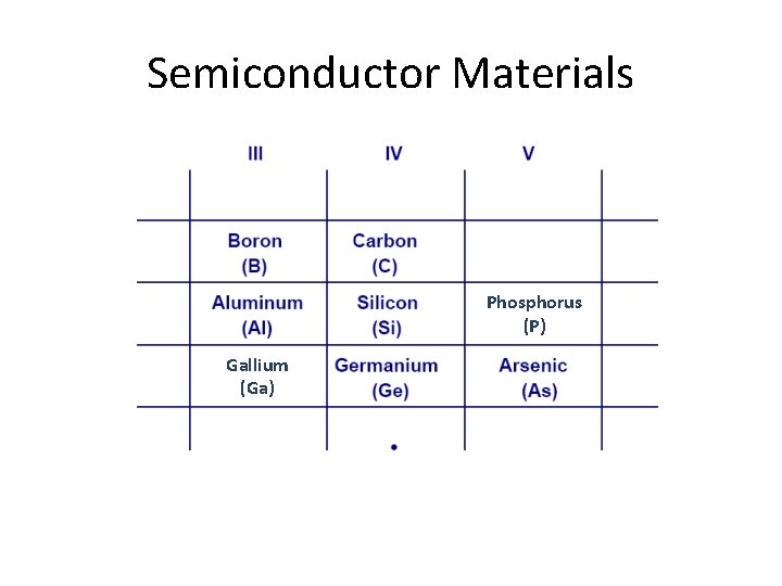 Semiconductor Materials Phosphorus (P) Gallium (Ga) 