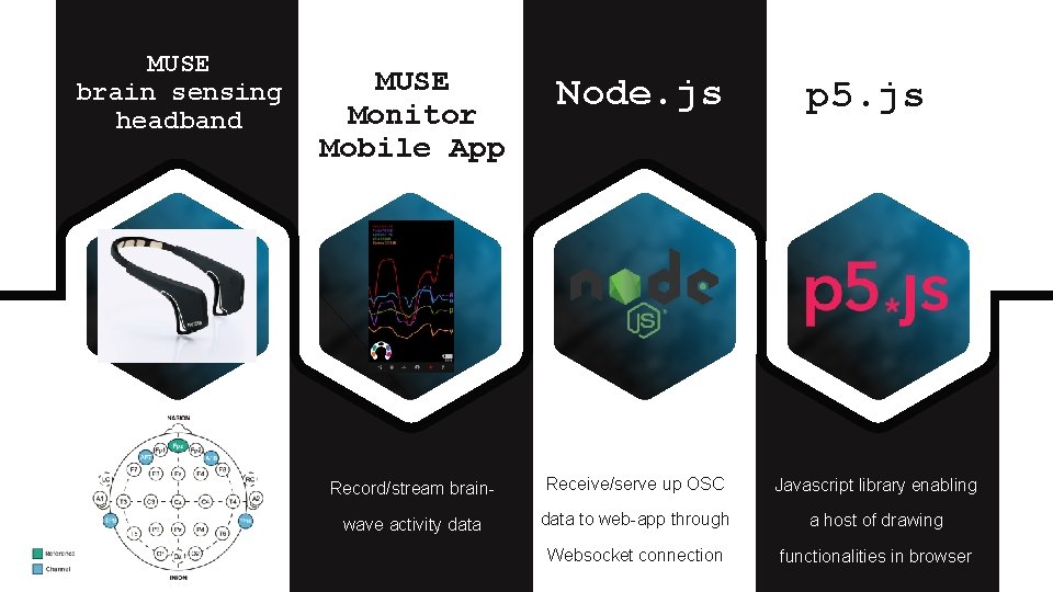 MUSE brain sensing headband MUSE Monitor Mobile App Node. js Record/stream brain- Receive/serve up
